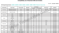 Thumbnail for PylonTech US3000C 3.5kWh 95% D.O.D Battery Storage firmware