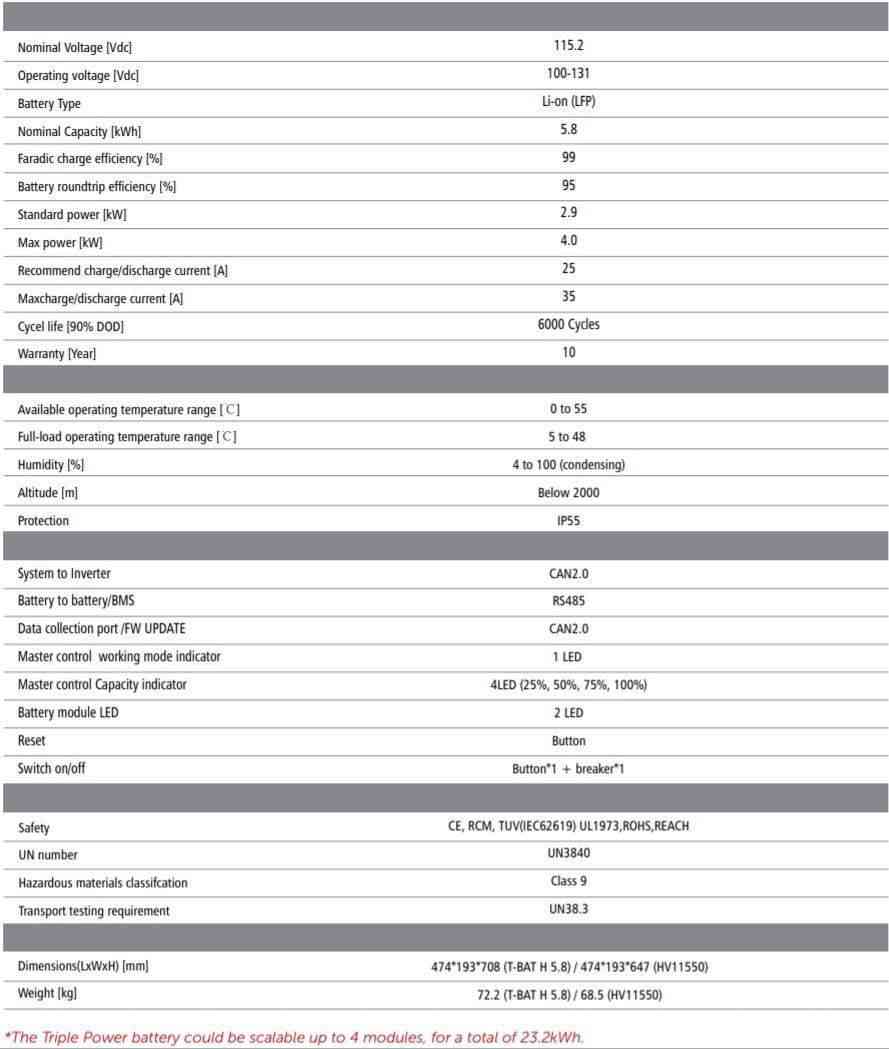 SolaX Triple Power HV 5.8kWh LFP Main Battery MASTER - I.T.S Technologies