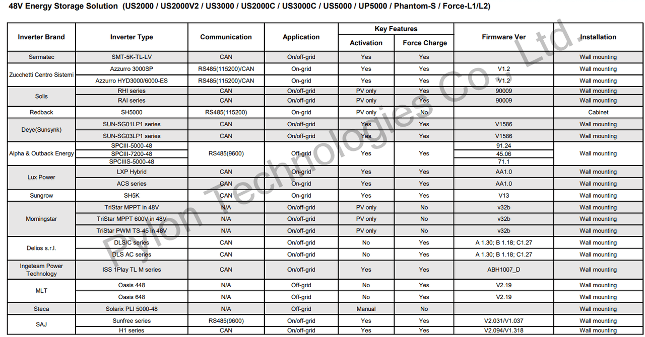 PylonTech US3000C 3.5kWh 95% D.O.D Battery Storage firmware