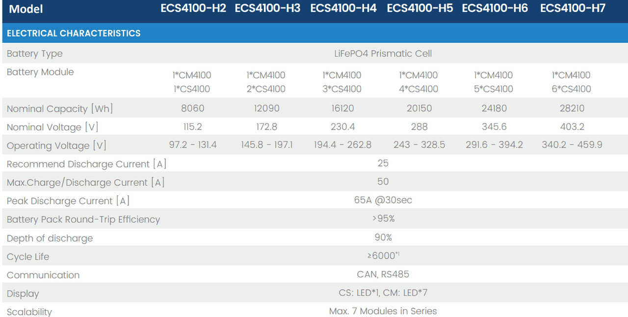 Fox Energy Cube HV ECM4100 V2, 8.06kWh 1x Master 1x Slave