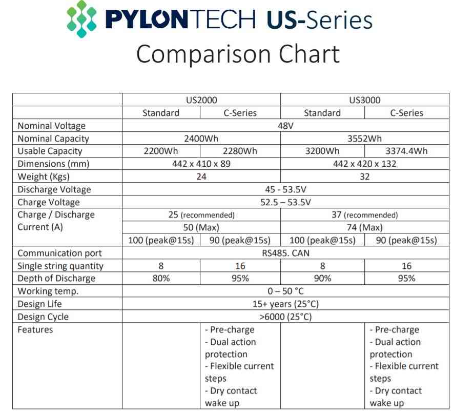 PylonTech US3000C 3.5kWh Battery Comparison