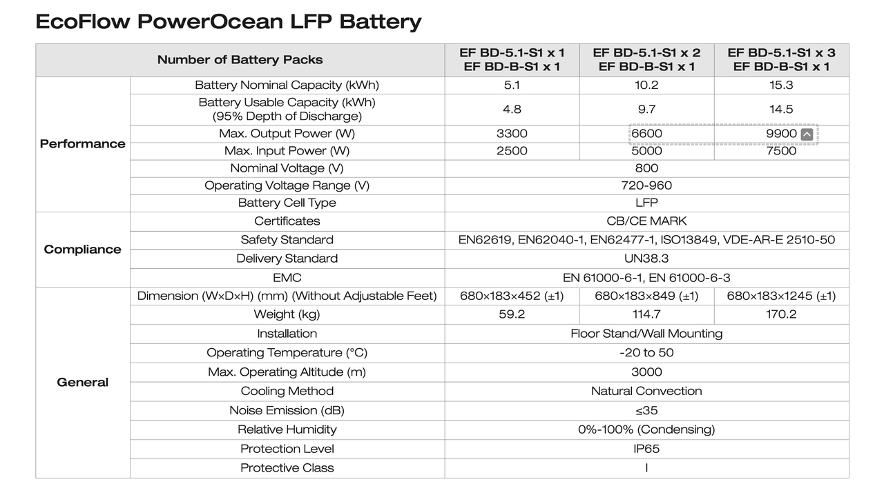 Ecoflow PowerOcean battery specs