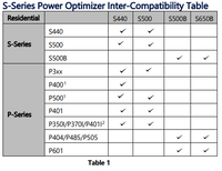 Thumbnail for P850 Optimiser 850W MC4 2x High Power/Bi-facial 2.2m £52 +vat