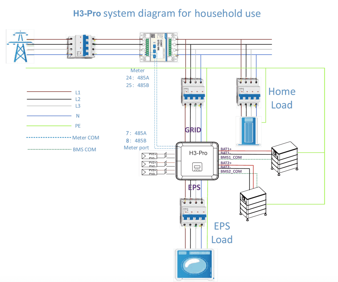 H3-Pro system diagram for household use