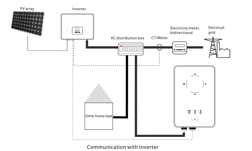 Diagram of SolaX EV Charger integration with home system