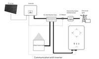 Thumbnail for Diagram of SolaX EV Charger integration with home system