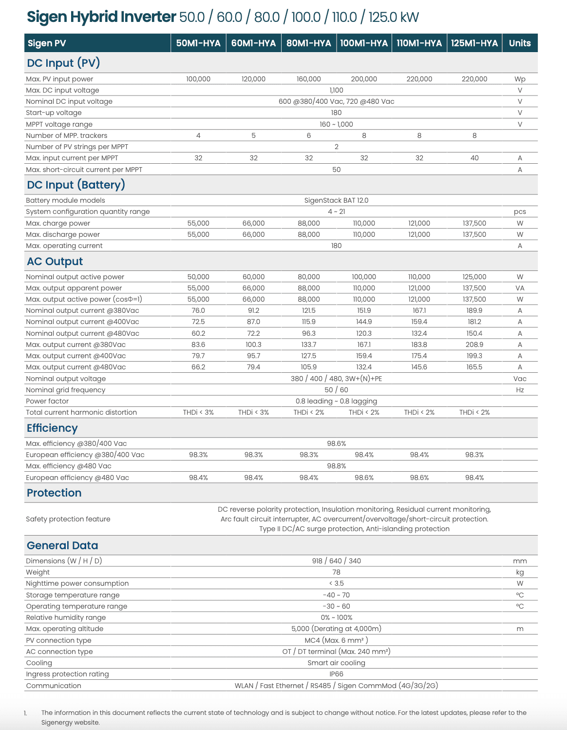 sigenergy pv inverter 80-125kW datasheet
