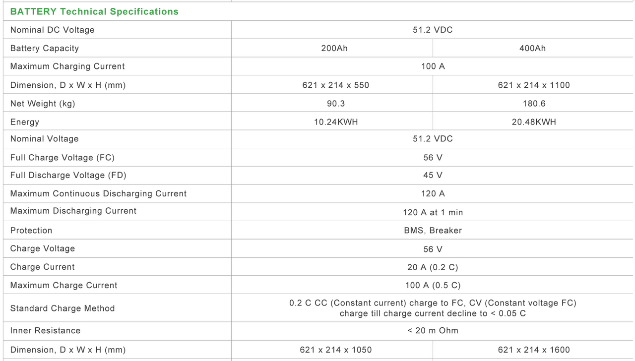 Battery technical specifications for Sunsynk solar kit.