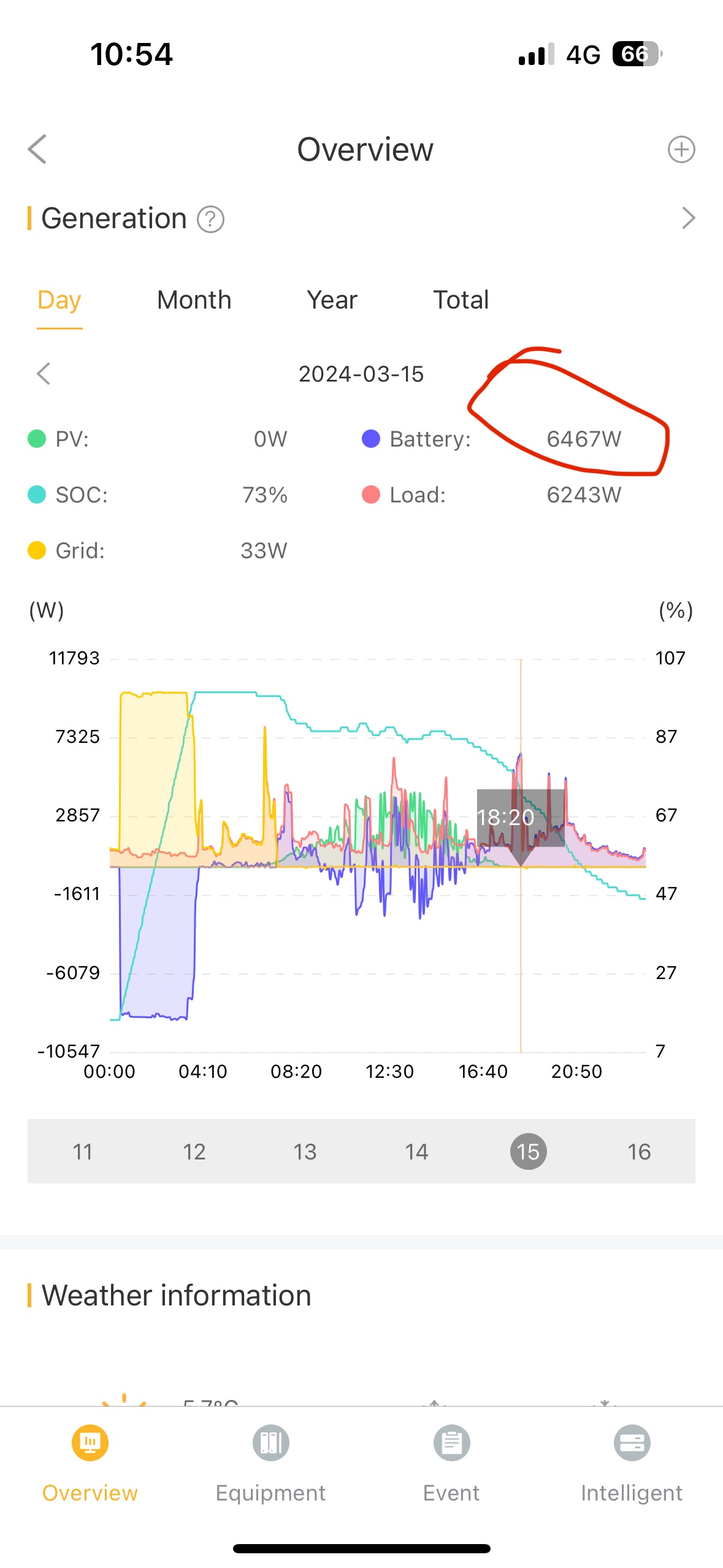Energy generation overview with battery data