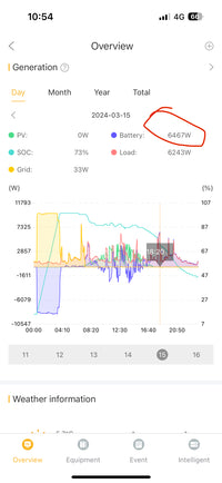 Thumbnail for Energy generation overview with battery data