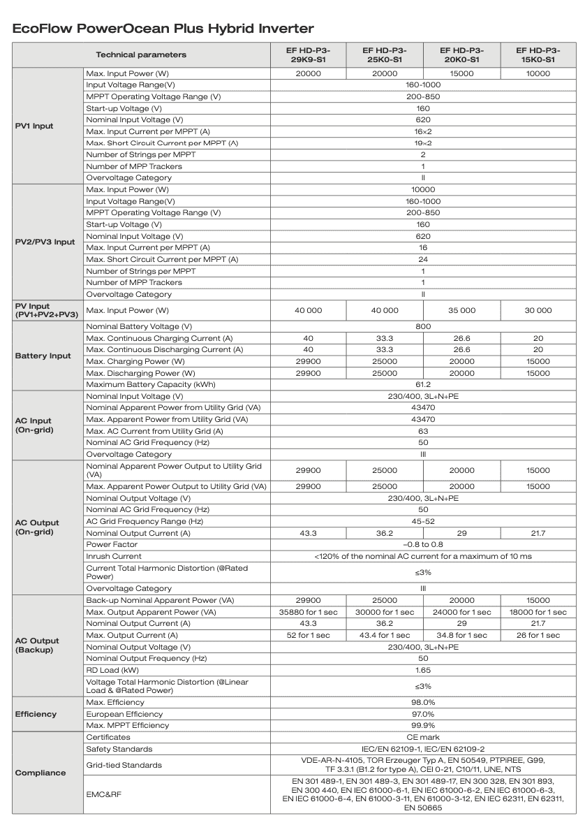 EcoFlow PowerOcean PLUS 15-29kW three phase hybrid datasheet 