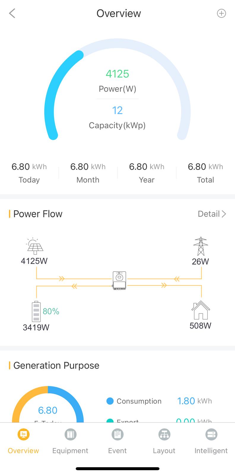 Solar power system overview display screen