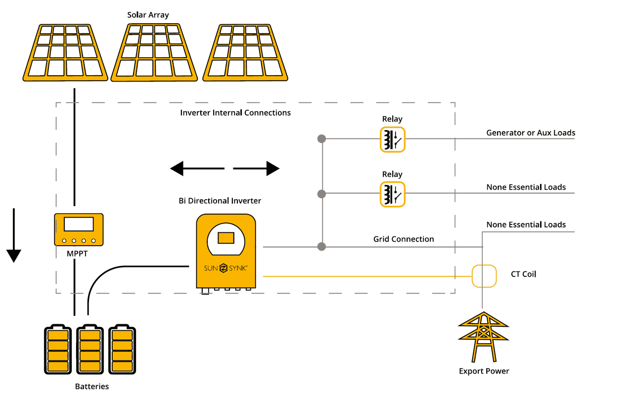 Sunsynk ECCO 5Kw On & Off grid Hybrid solar & wind Inverter