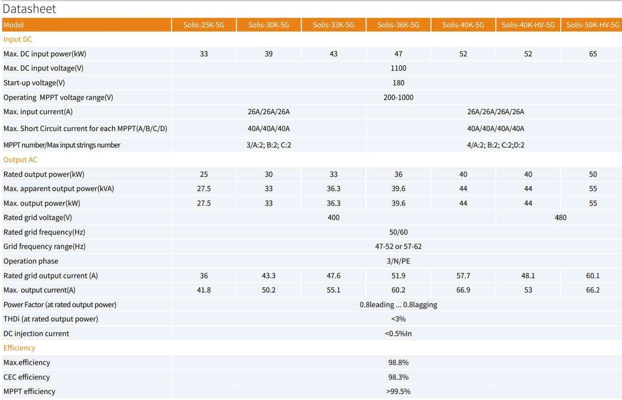 Solis S5 3 Phase Triple MPPT - DC tech specs