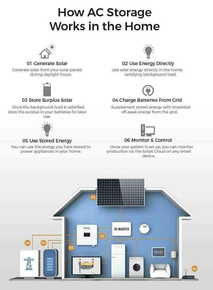 SolaX X1 AC Coupled Battery Inverter HV 3.6kW - I.T.S Technologies