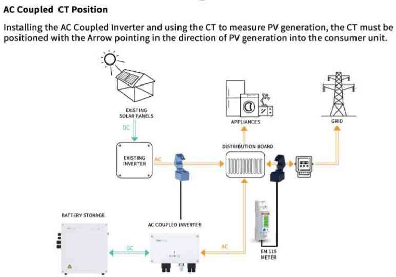 Diagram of AC coupled CT position for GivEnergy system