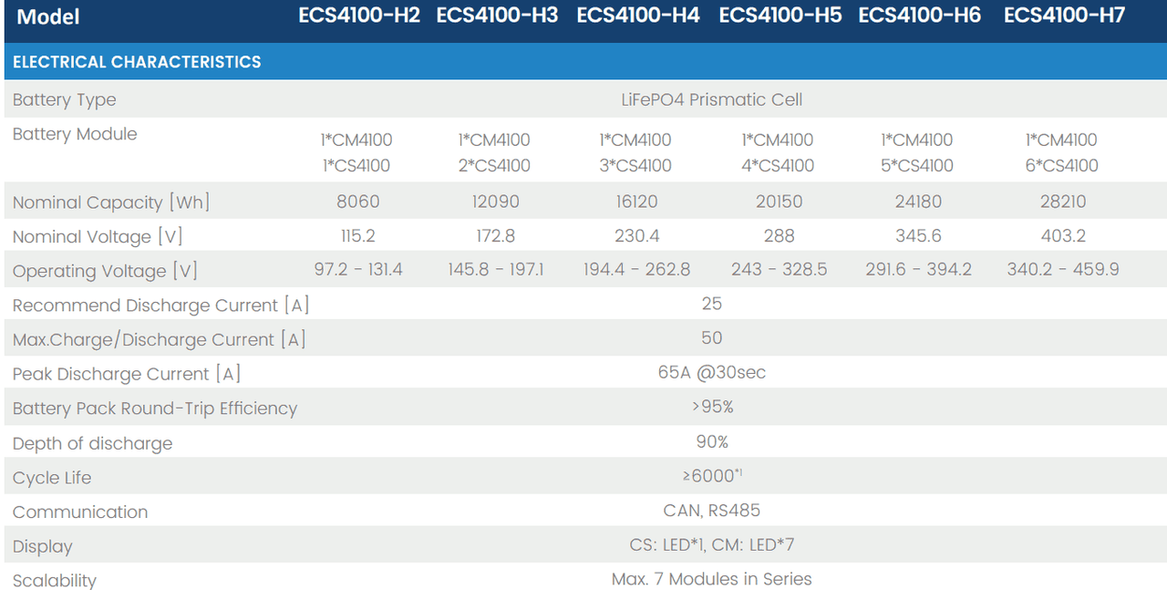 New Fox Energy Cube HV ECM4100, 20.15kWh from ITS Technologies
