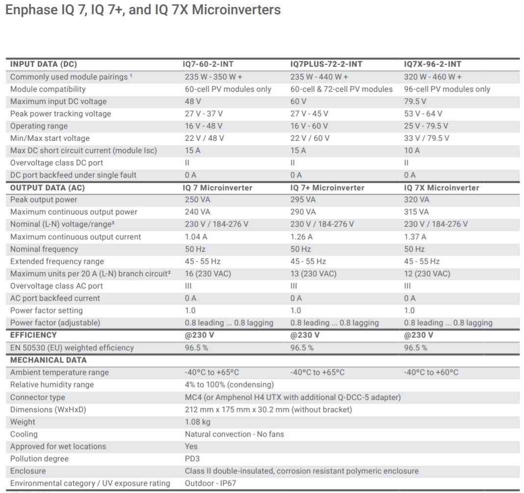 Enphase Micro inverter IQ7 60 cell 230 & 400VAC